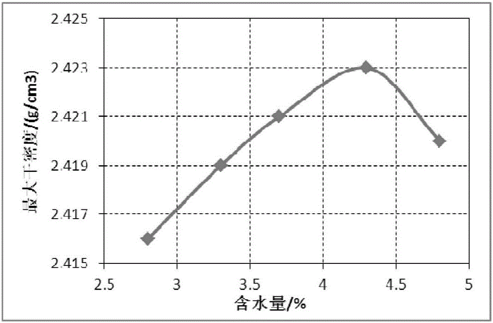 Cement stabilization broken gravel matching ratio design method based on vibration tests