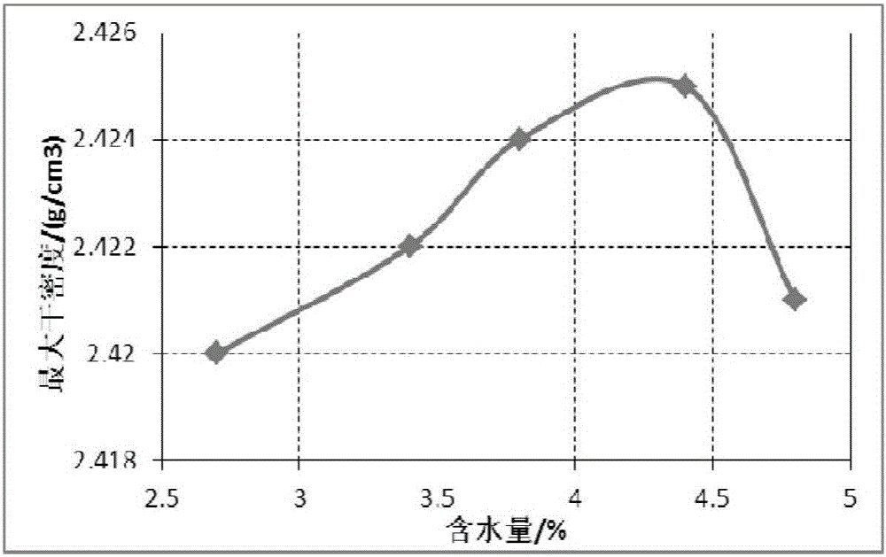 Cement stabilization broken gravel matching ratio design method based on vibration tests