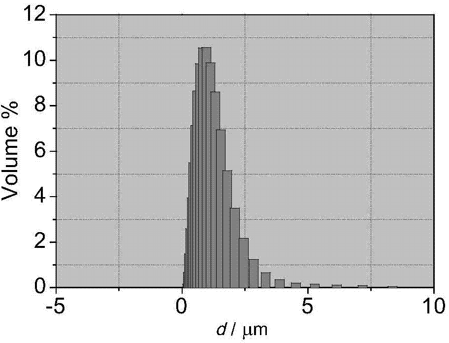 Preparation method of mono-dispersed colloid particles