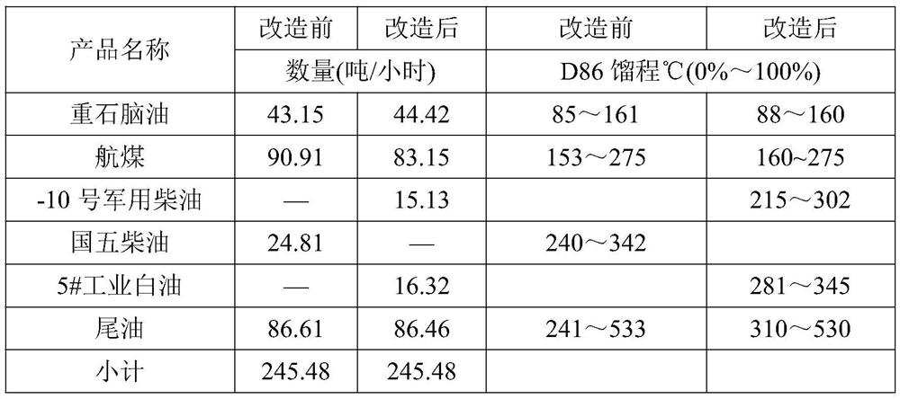 A production process of -10# military diesel oil and 5# industrial white oil