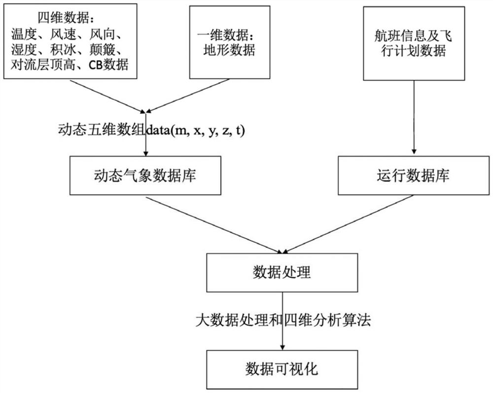 Meteorological data extraction and visualization method based on big data processing and four-dimensional analysis algorithm