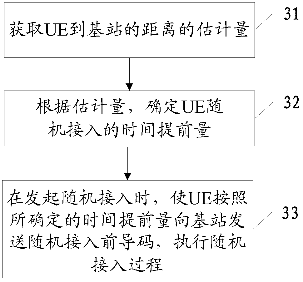 Random access method in wireless network and user equipment