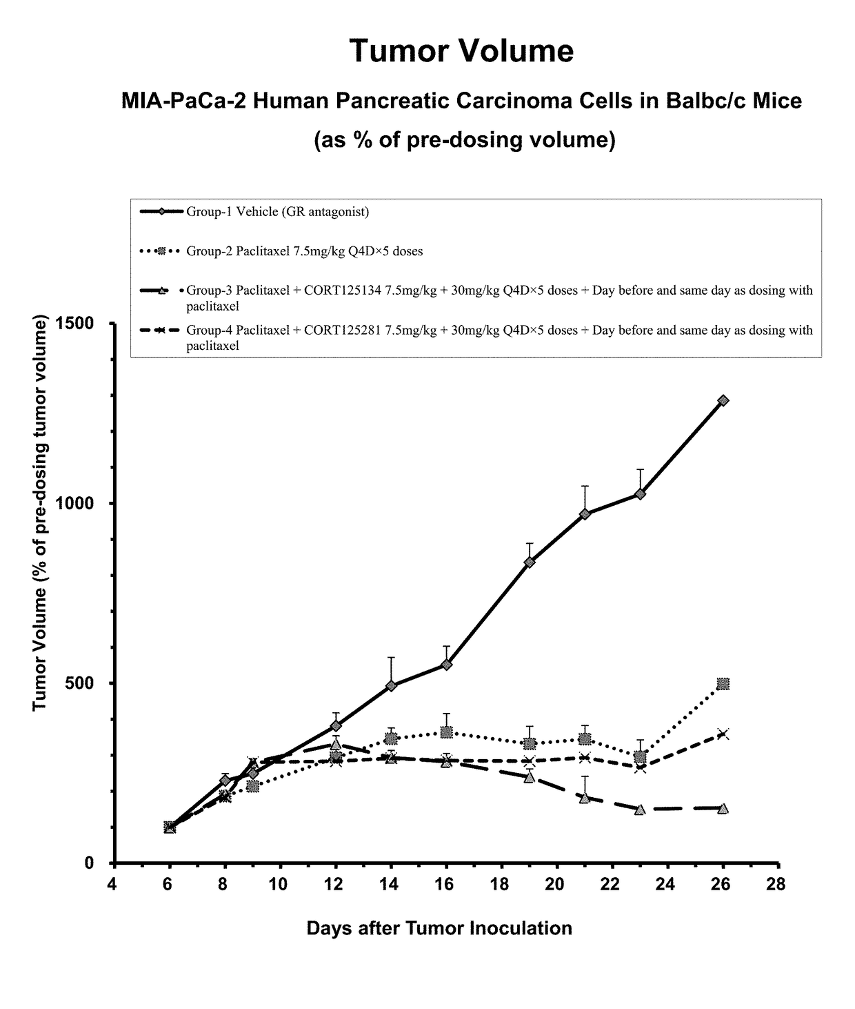 Glucocorticoid receptor modulators to treat pancreatic cancer