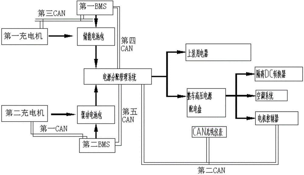 Power distribution management system and management method for electric special power supply vehicle