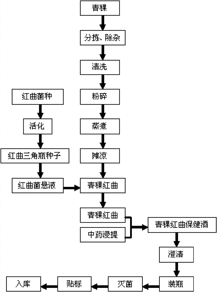 Brewing method of highland barley monascus healthy wine