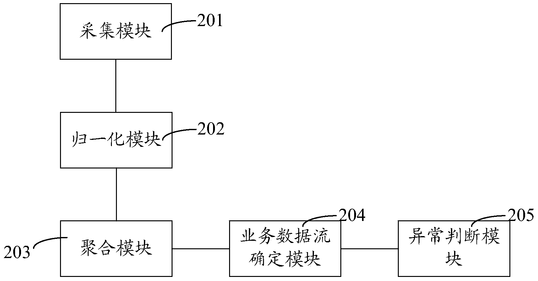 Service flow detection method and system