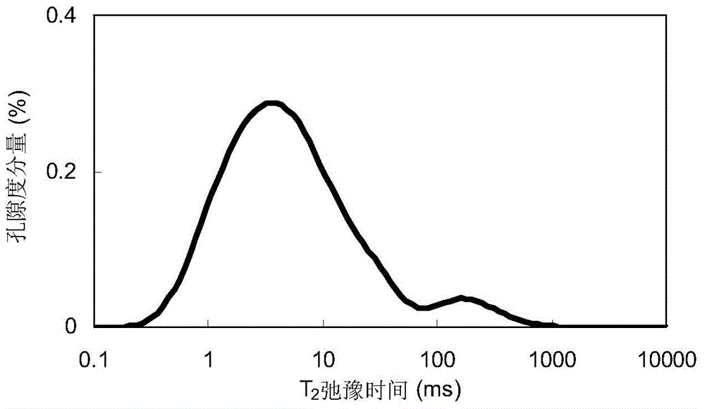 Calibration method for representing dense sandstone pore size distribution by adopting nuclear magnetic resonance