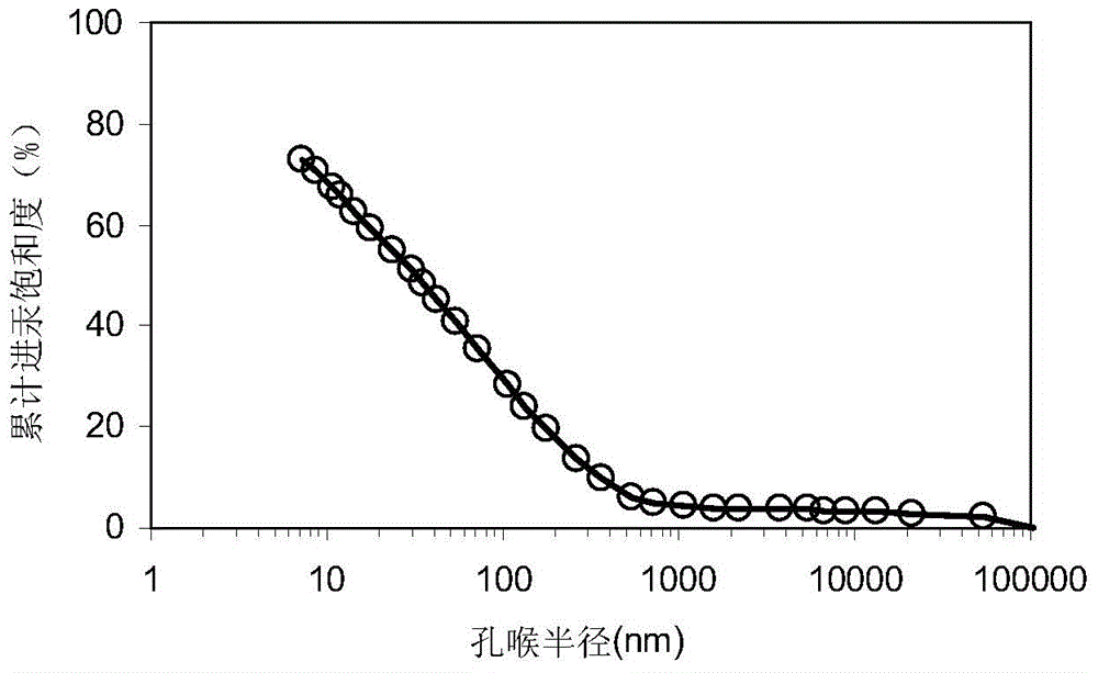 Calibration method for representing dense sandstone pore size distribution by adopting nuclear magnetic resonance