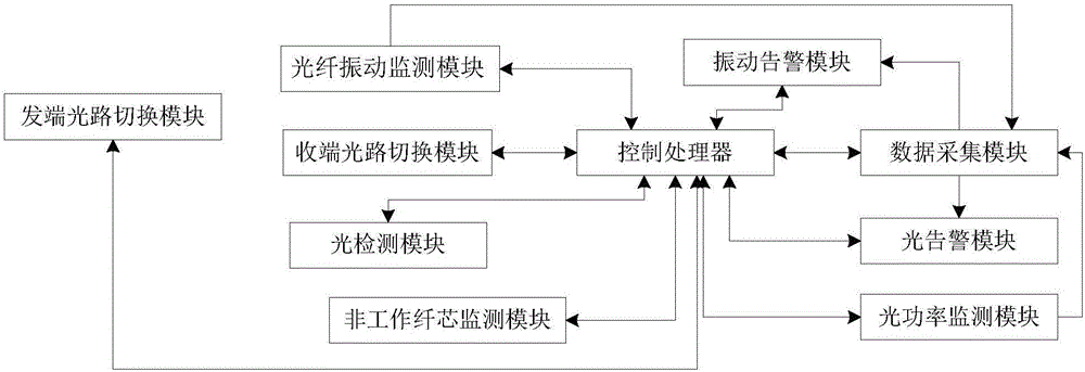 Dual mode fiber monitoring system which has protection optical path and whose fault can be healed by itself, and dual mode fiber monitoring method