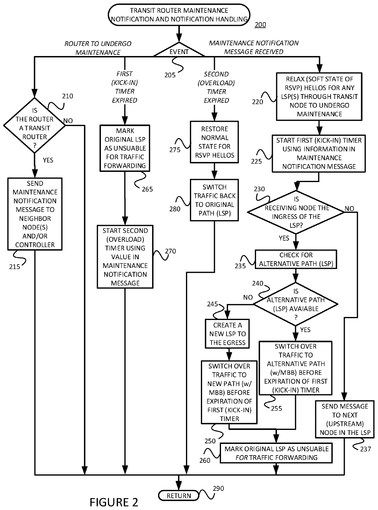 Signaling a planned off-lining, such as for maintenance, of a node or node component supporting a label switched path (LSP), and using such signaling