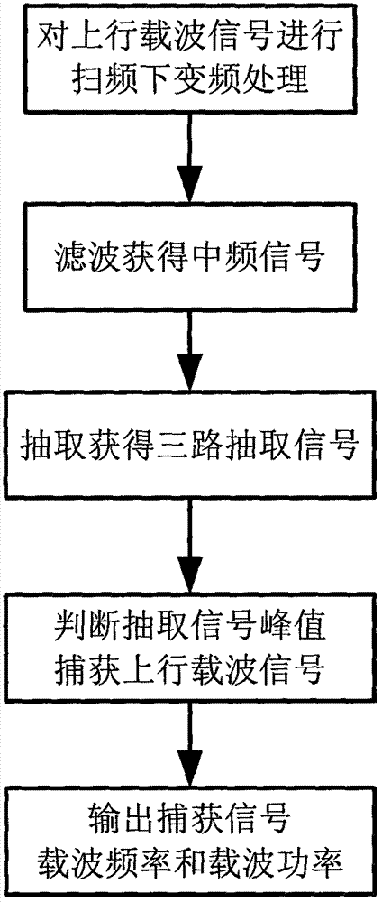 Carrier capturing method in large dynamic range