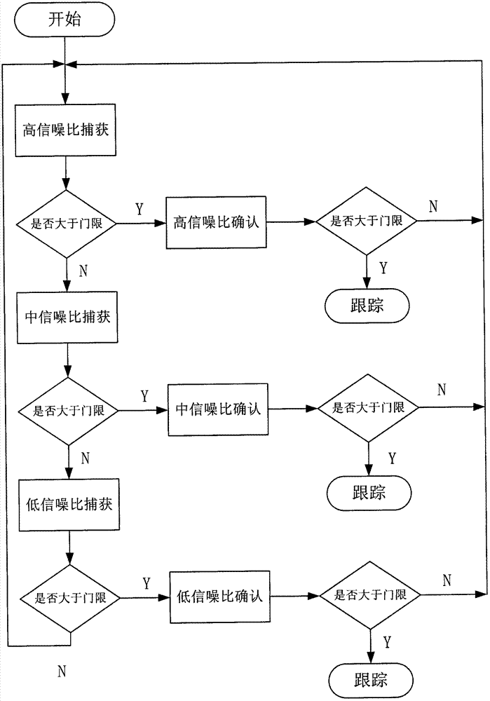 Carrier capturing method in large dynamic range