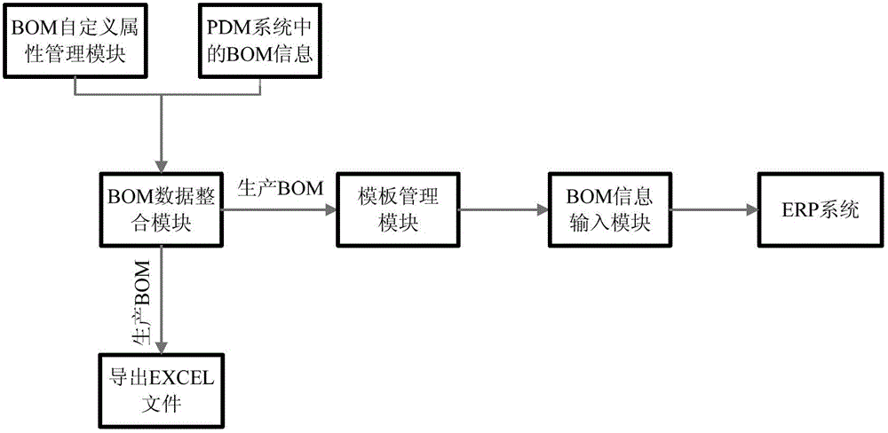 Method for realizing BOM (Bill of Material) information transmission between PDM (Product Data Management) system and ERP (Enterprise Resource Planning) system