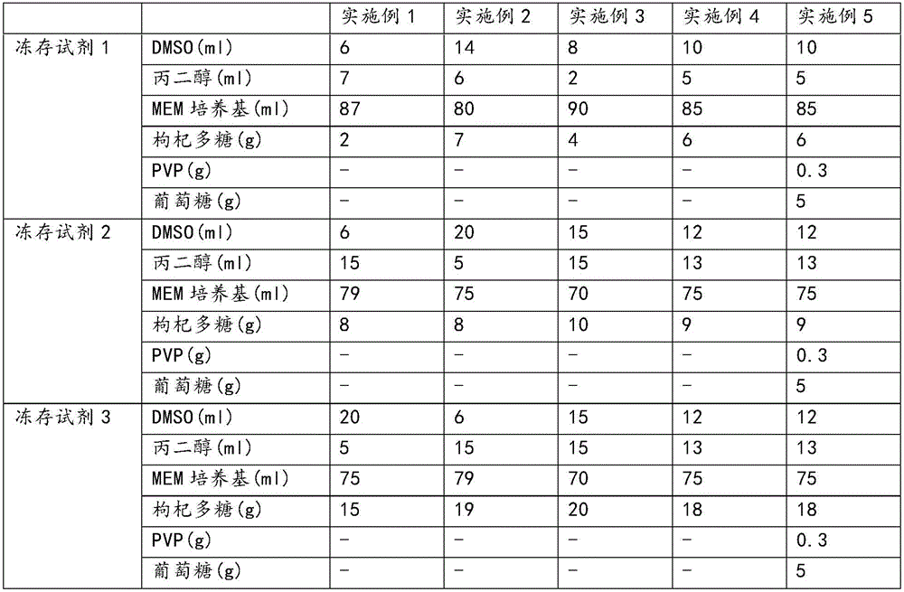 Pet ovarian tissue cryopreservation resuscitation reagent and cryopreservation resuscitation method