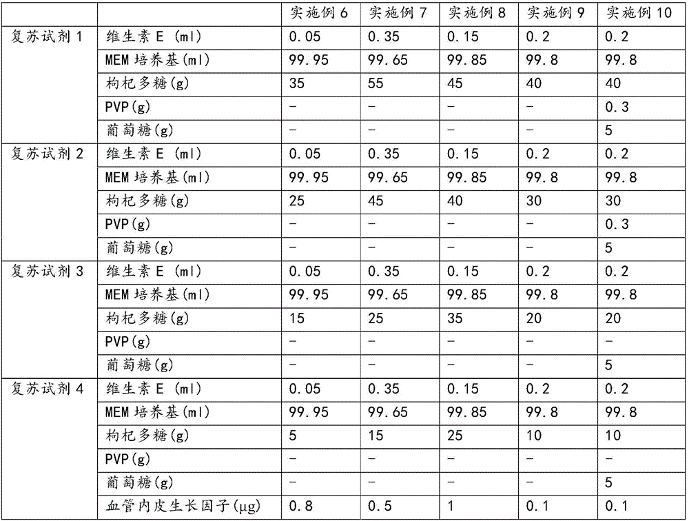 Pet ovarian tissue cryopreservation resuscitation reagent and cryopreservation resuscitation method