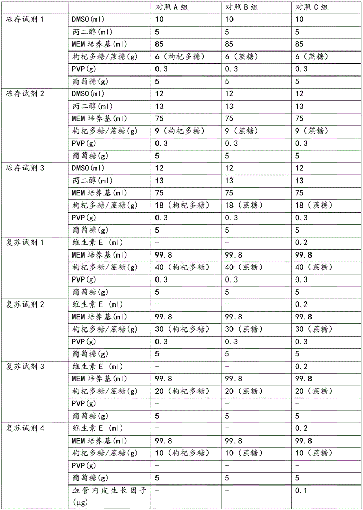 Pet ovarian tissue cryopreservation resuscitation reagent and cryopreservation resuscitation method