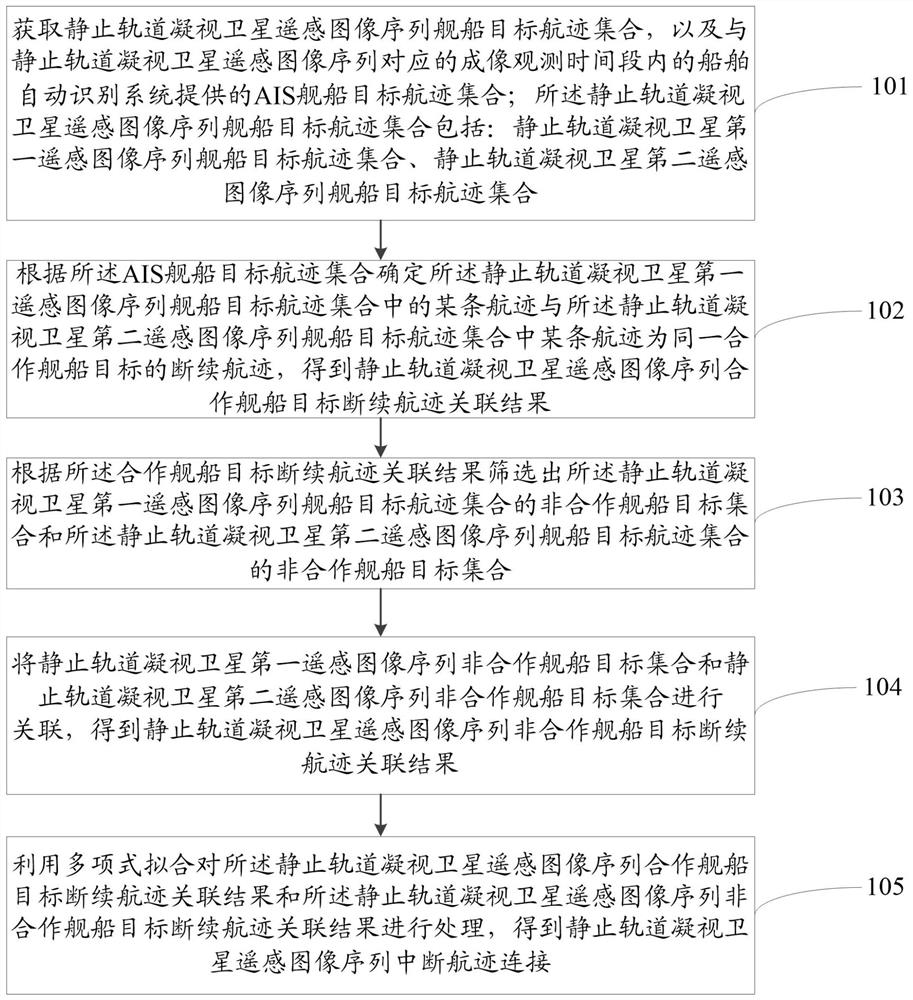 Ship target track association method for stationary orbit staring satellite remote sensing image