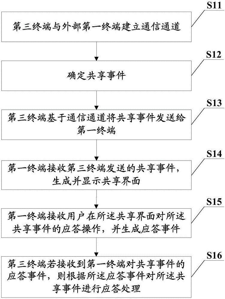 Event sharing method and device