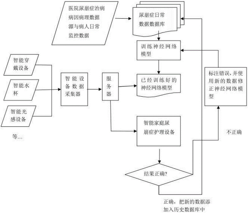 Diabetes insipidus prediction method based on incremental neural network model and prediction system