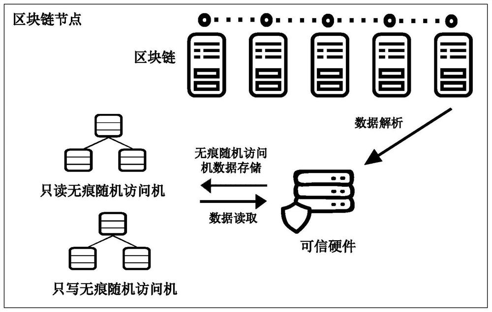 Implementation method of data security sharing mechanism under privacy protection based on blockchain