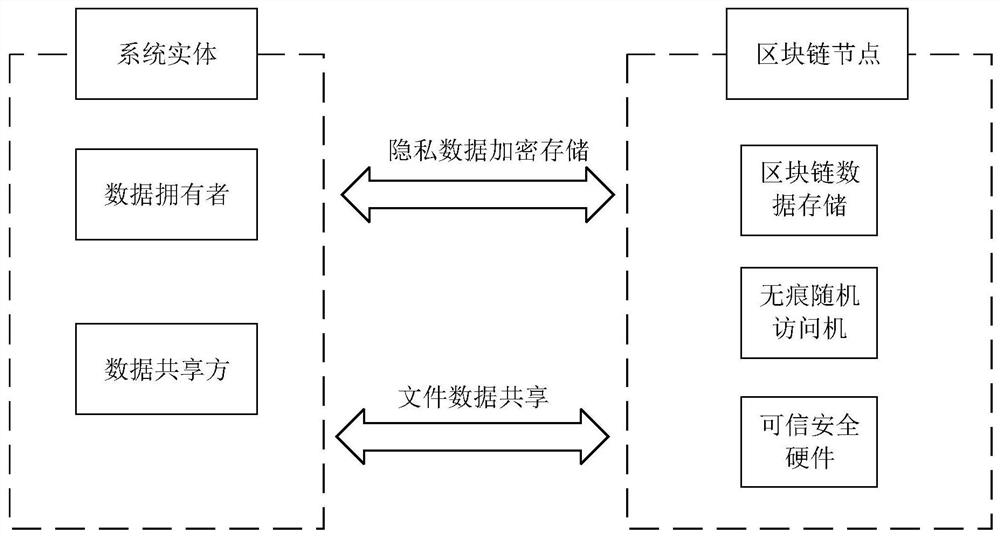 Implementation method of data security sharing mechanism under privacy protection based on blockchain