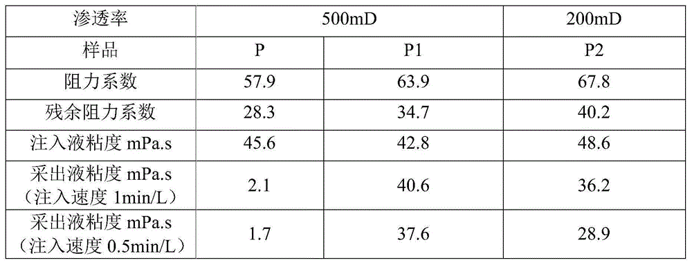 Oil-displacement composition with improved injectivity, and preparation method and application thereof