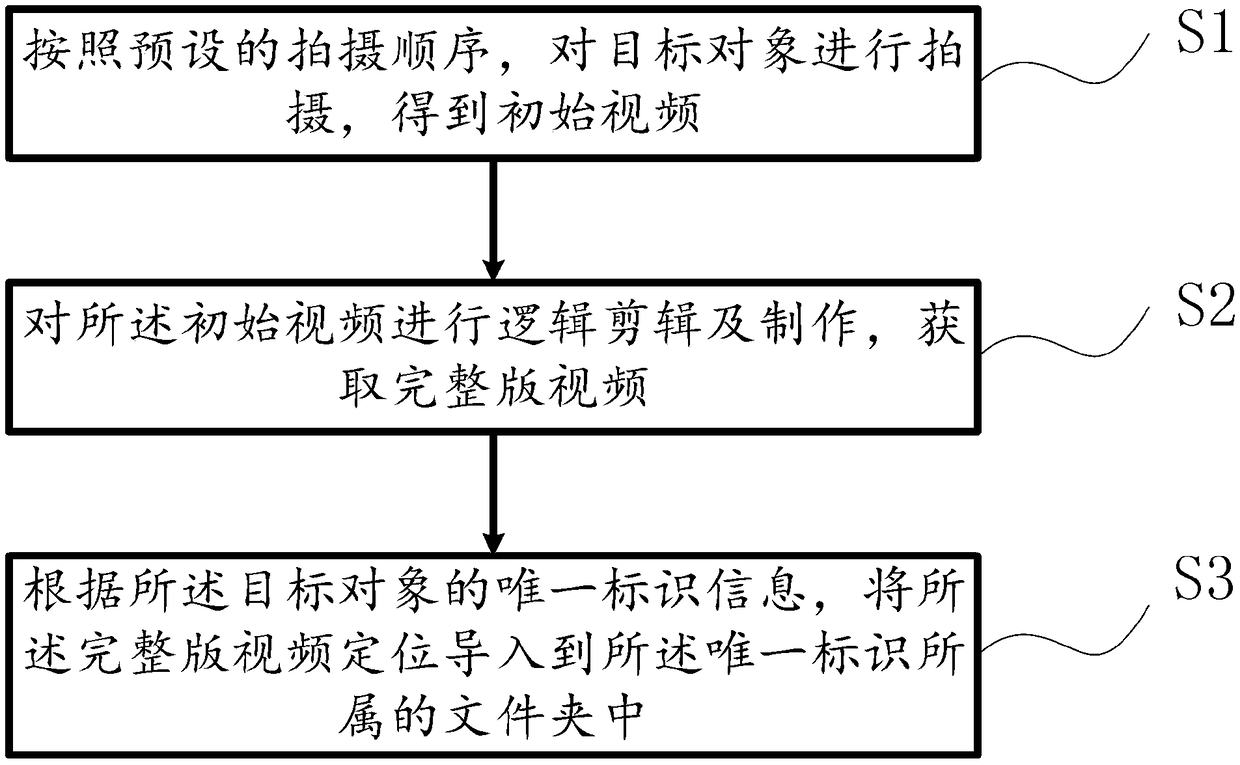 Video generation method and device