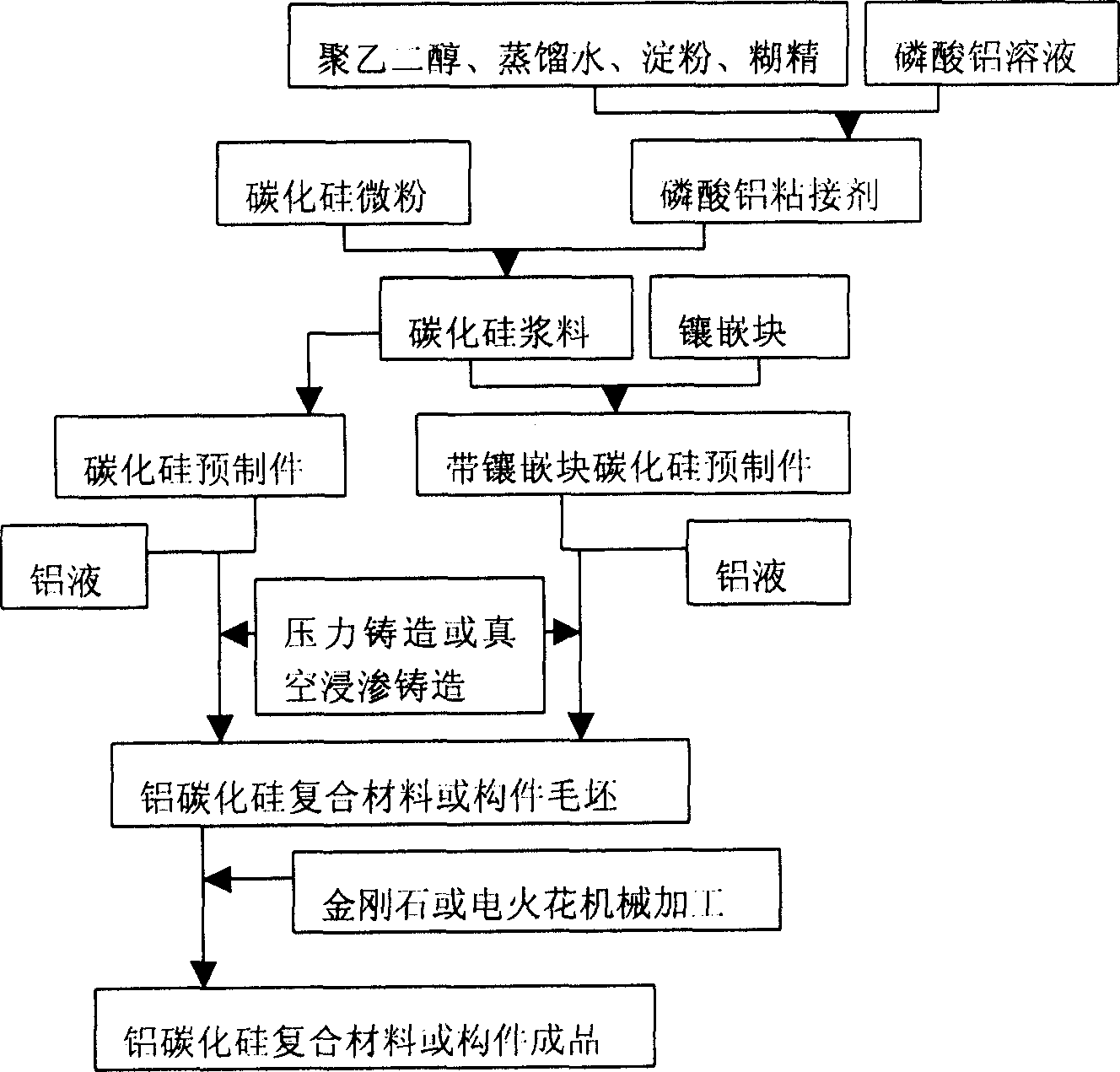 Method for preparing composite material of aluminium silicon carbide and structural piece