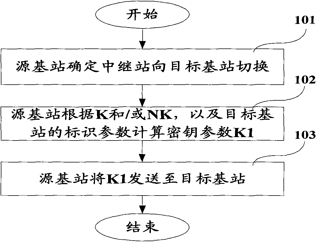 Method, device and system for generating key