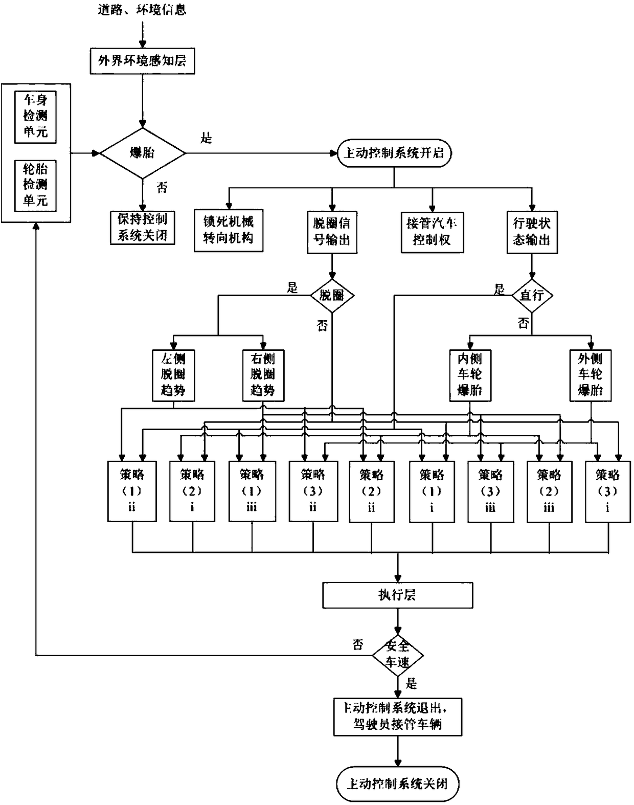 Active control method of high-speed tire-burst vehicle