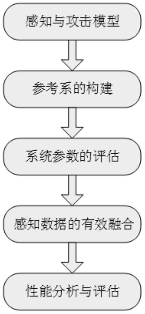 A Robust Cooperative Spectrum Sensing Method Based on Reliable Evaluation Criteria