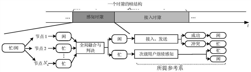 A Robust Cooperative Spectrum Sensing Method Based on Reliable Evaluation Criteria