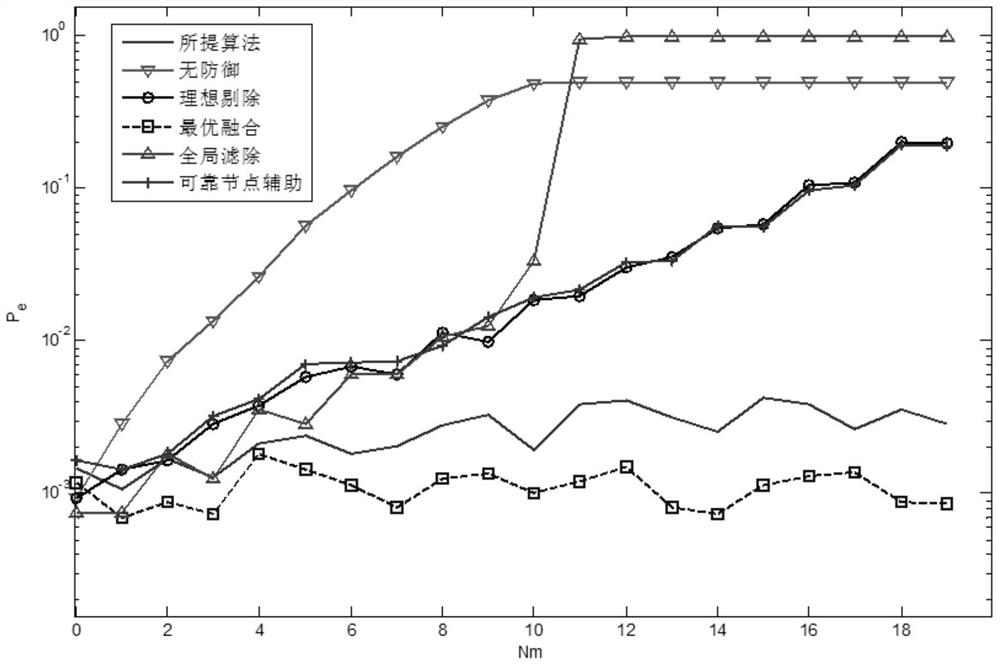 A Robust Cooperative Spectrum Sensing Method Based on Reliable Evaluation Criteria