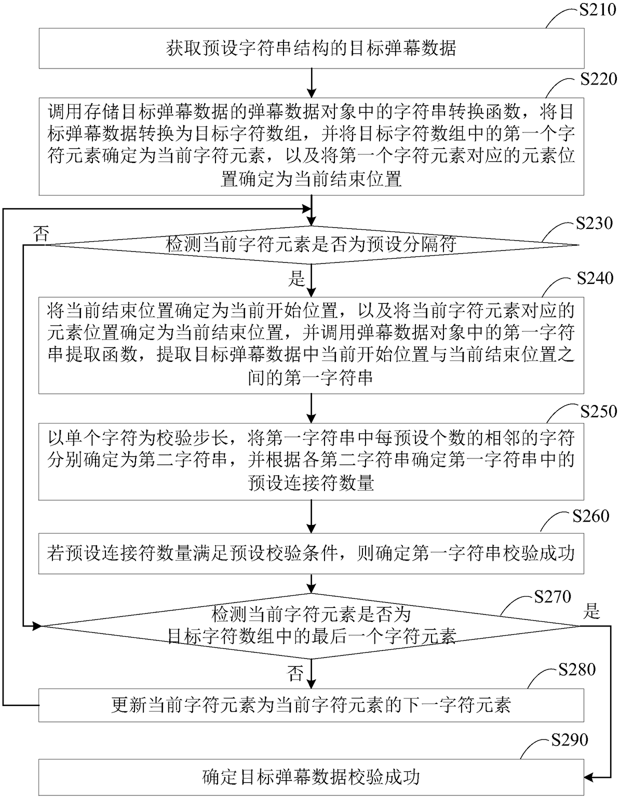 Integrity checking method and device for bullet screen data, terminal and memory medium