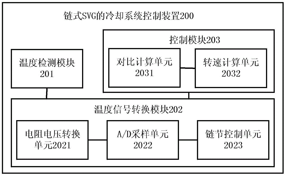 Device and method for controlling cascaded SVG (static var generator) cooling system