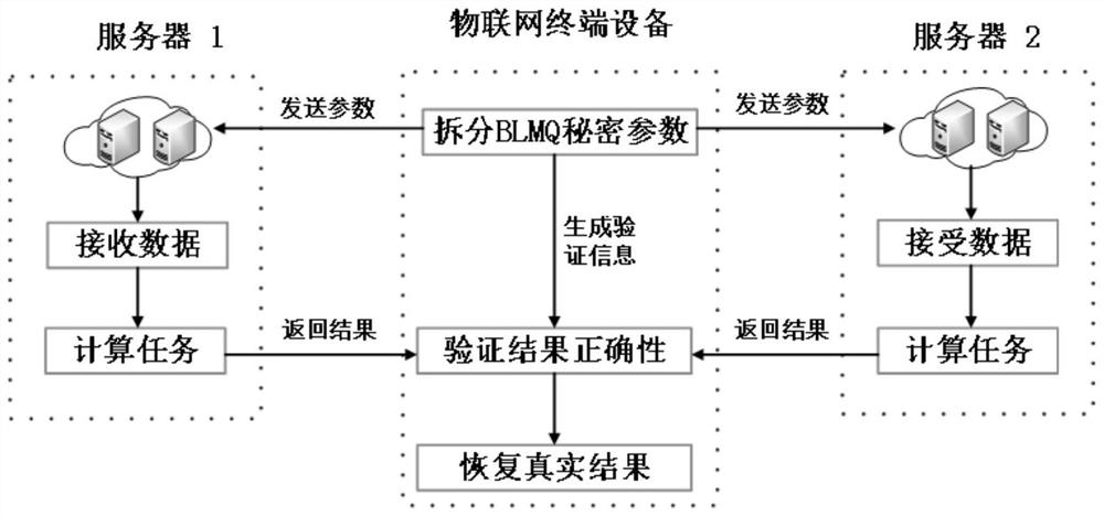 Verifiable security outsourcing calculation method and system for identification cryptosystem