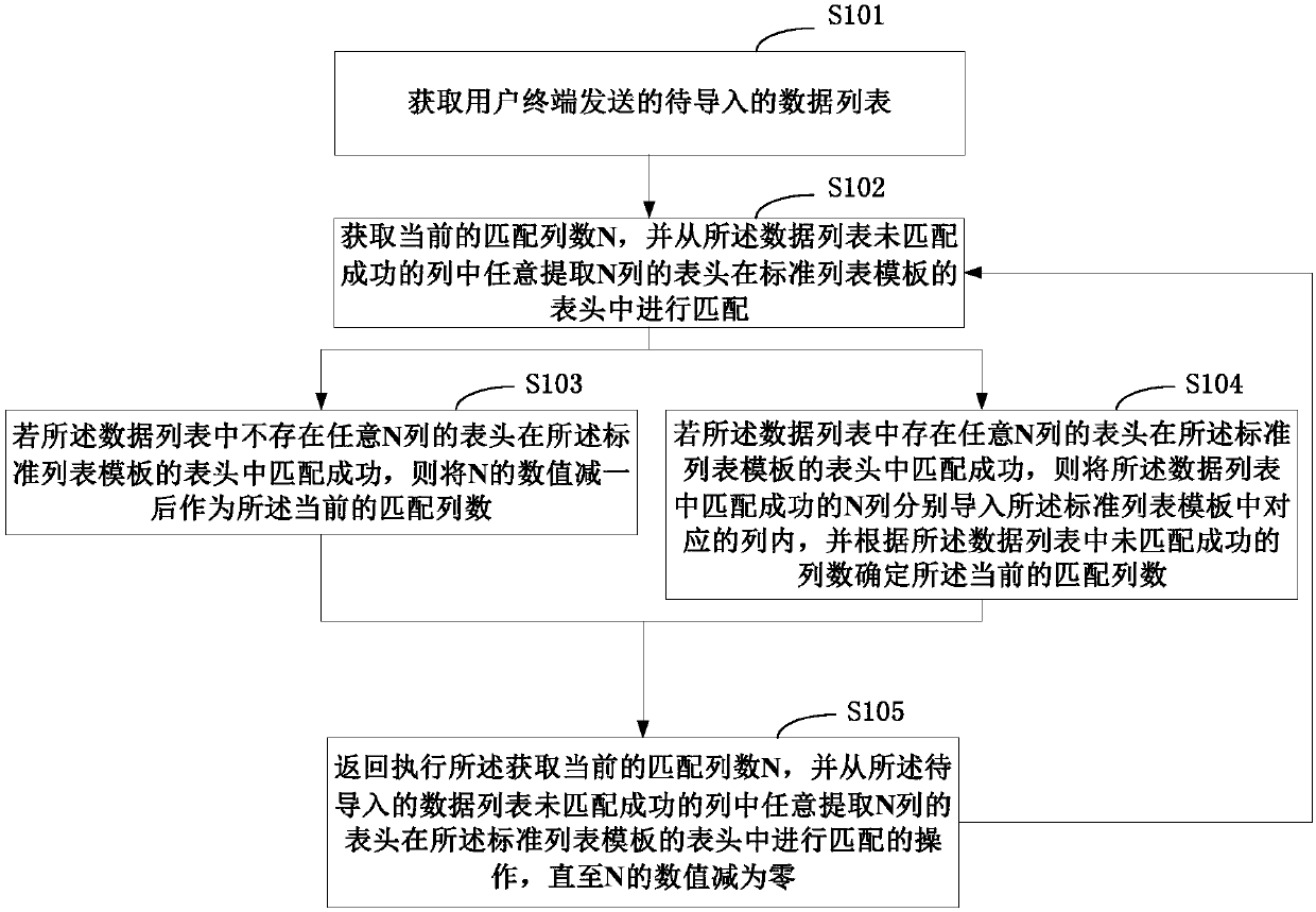 Data list import method and terminal thereof