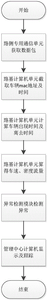 Vehicle abnormal behavior detection and tracking method based on DSRC