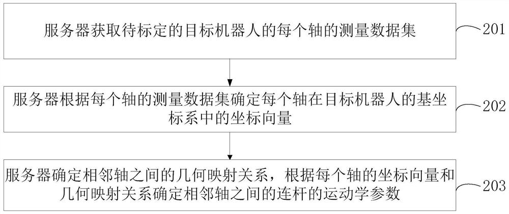 Robot kinematics parameter calibration method and device, facility and storage medium