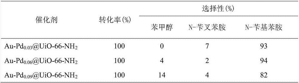 Preparation method and application of high hydrogenation selectivity Au-Pd monatomic alloy catalyst