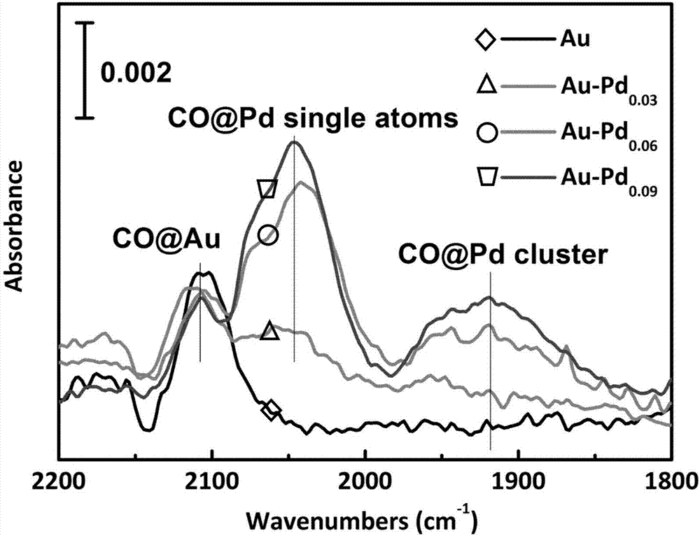 Preparation method and application of high hydrogenation selectivity Au-Pd monatomic alloy catalyst