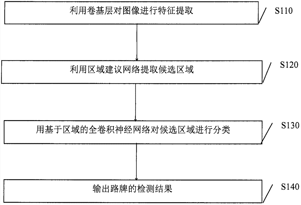 Road sign detection method based on region full convolution neural network