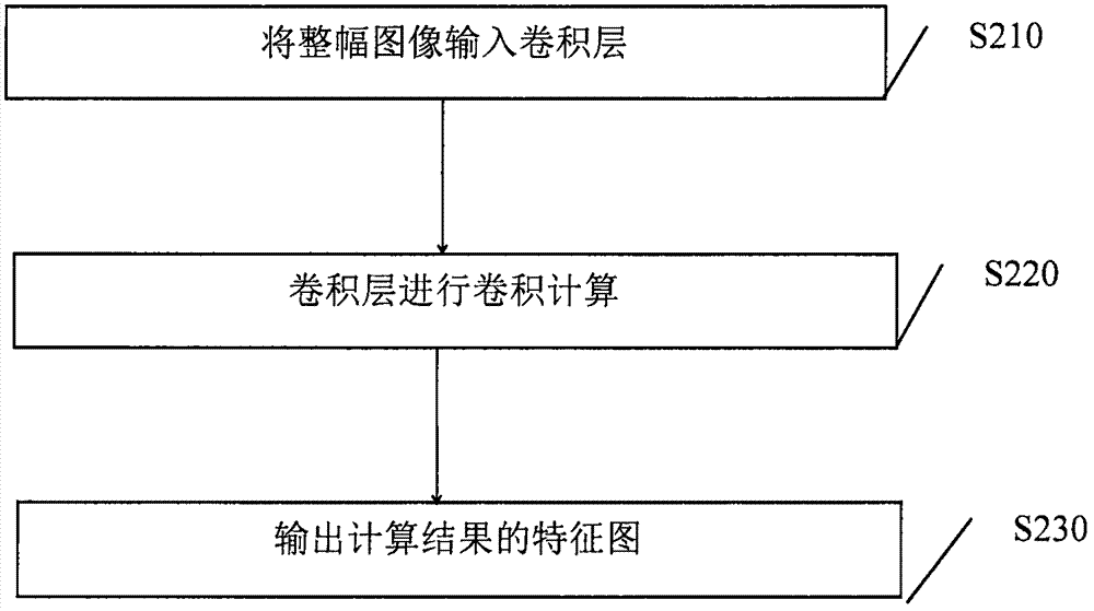 Road sign detection method based on region full convolution neural network