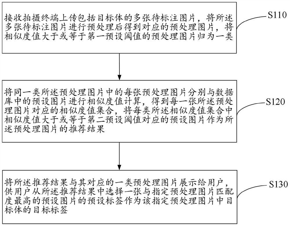 Label labeling method and device based on artificial intelligence, electronic equipment and medium