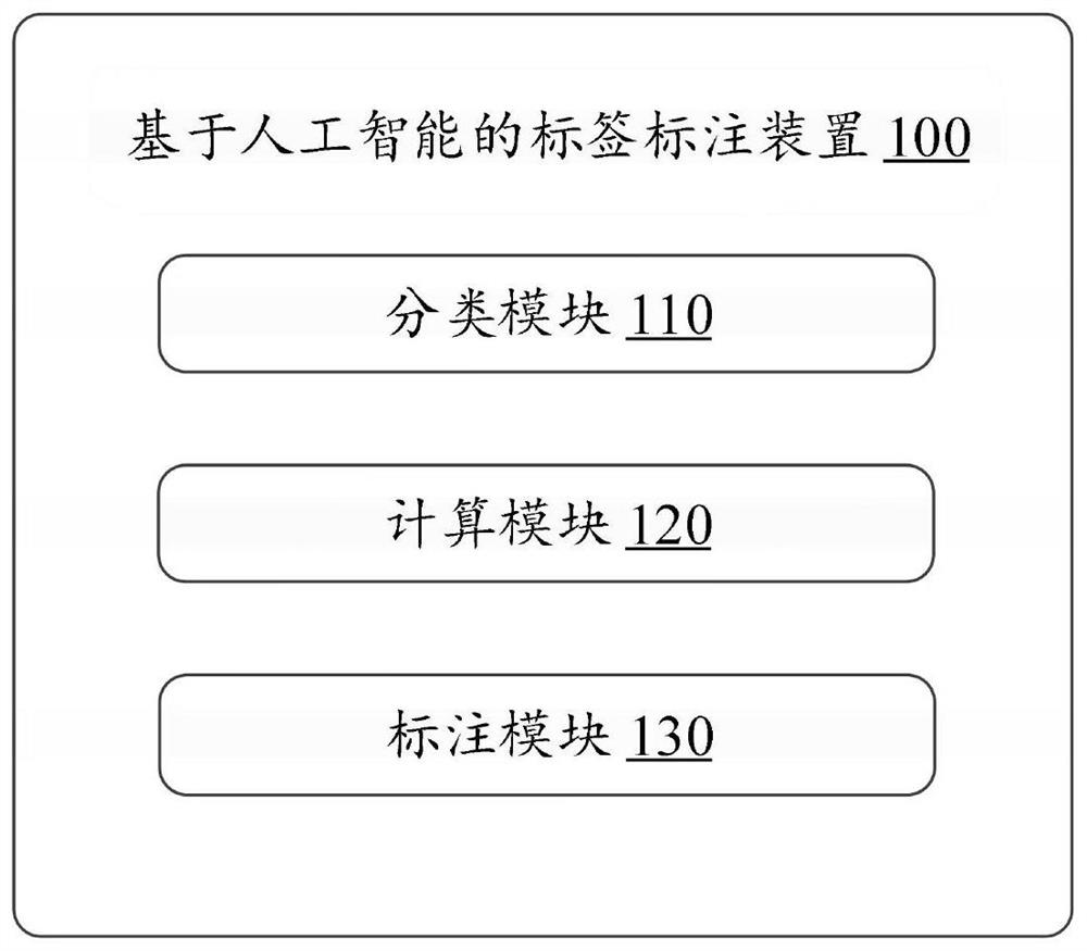 Label labeling method and device based on artificial intelligence, electronic equipment and medium