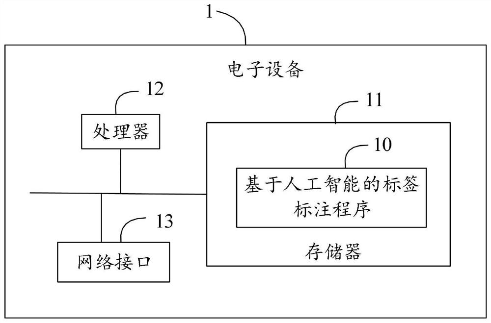 Label labeling method and device based on artificial intelligence, electronic equipment and medium