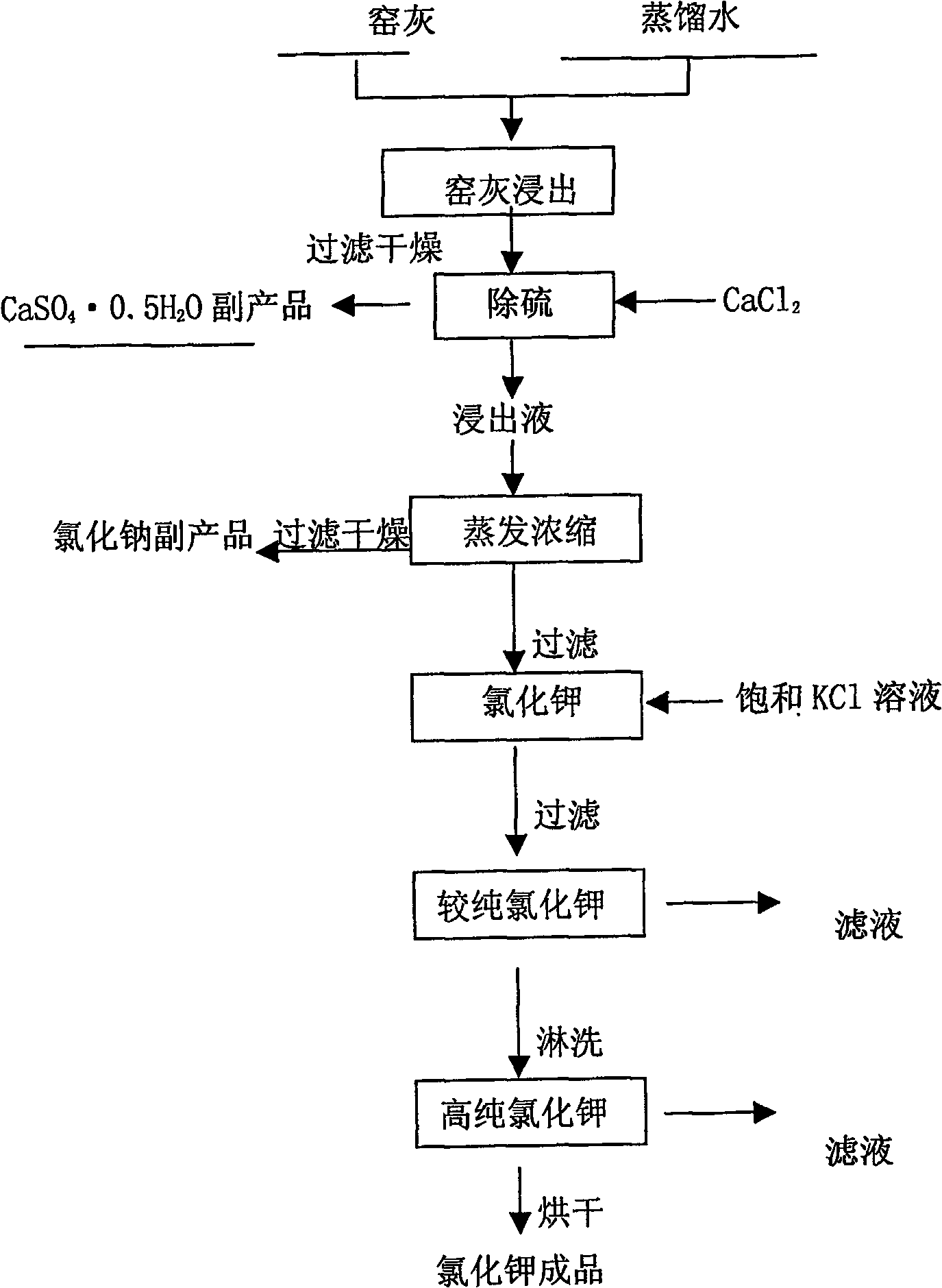 Process of producing potassium chloride with sintered ash from chamotte kiln