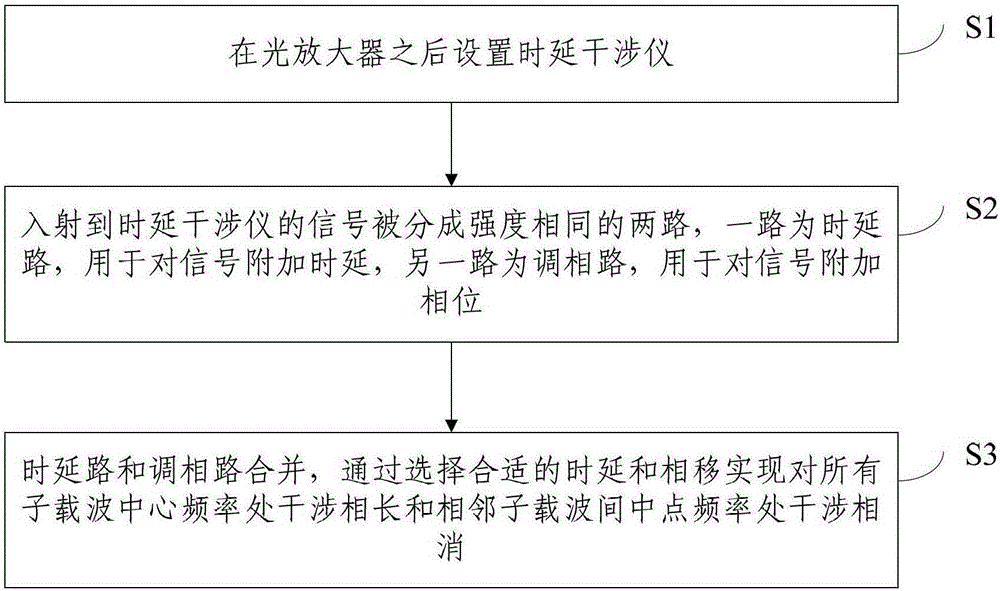 A Method of Improving the Carrier-to-Noise Ratio of Multi-Carrier Light Sources