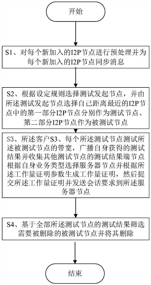 Method for eliminating low-bandwidth nodes in I2P network, computer readable storage medium and I2P network