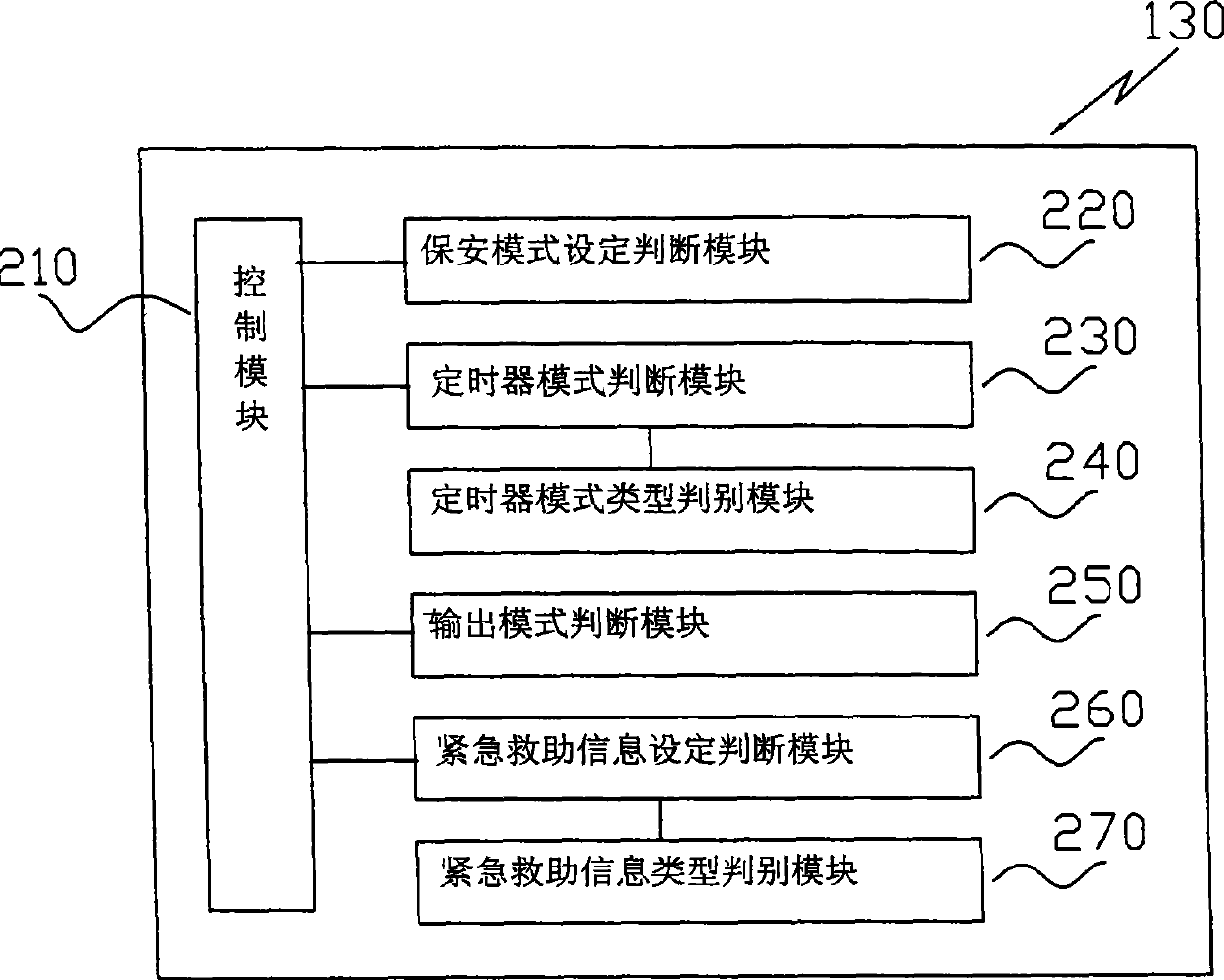 Mobile communication terminal device with security function and security method thereof